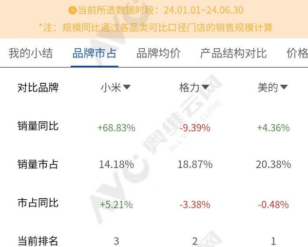 小米线上空调市场份额紧追格力电器！明年有望反超 第3张