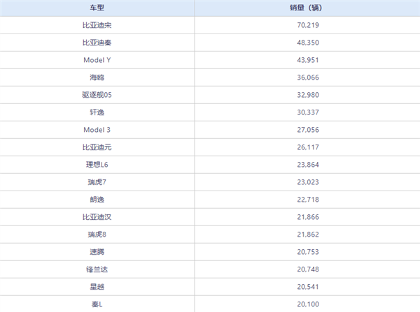 中国6月卖最火的车型出炉：比亚迪霸占前二 第2张