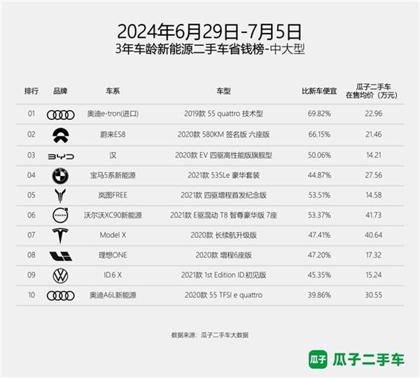  瓜子二手车《3年车龄新能源二手车省钱周榜》 帮你找到各级别二手车的性价比之星 第3张