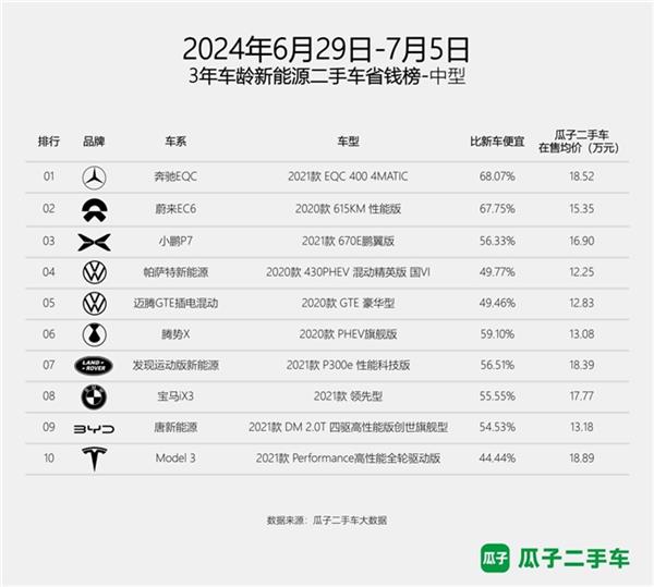  瓜子二手车《3年车龄新能源二手车省钱周榜》 帮你找到各级别二手车的性价比之星 第2张