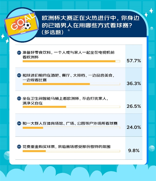 千名男性调研揭秘观赛新方式 超四成已婚男球迷因欧洲杯延长“马桶时间” 第3张