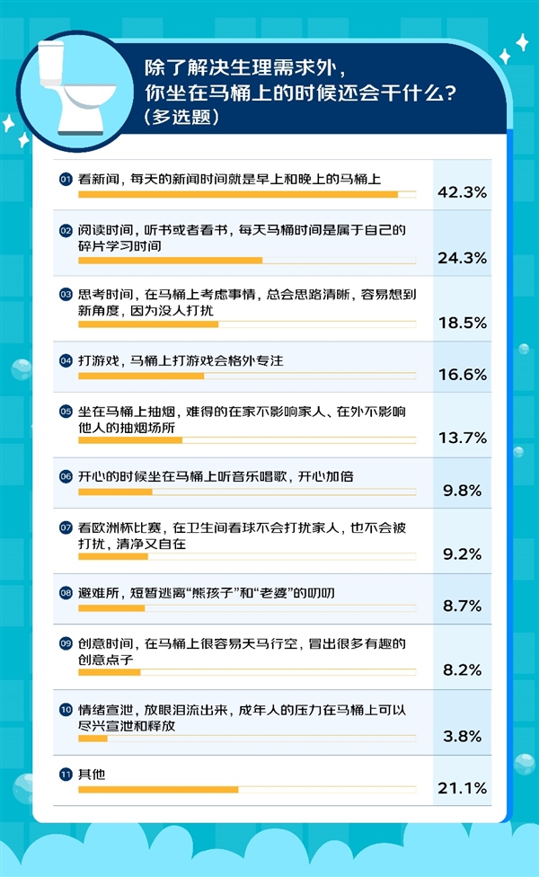 千名男性调研揭秘观赛新方式 超四成已婚男球迷因欧洲杯延长“马桶时间”