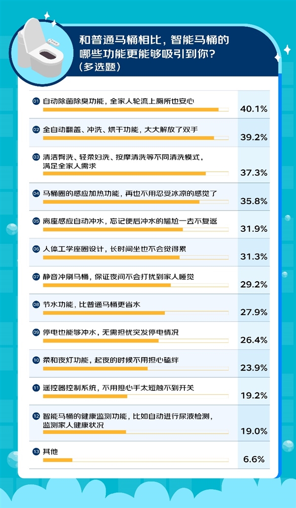 千名男性调研揭秘观赛新方式 超四成已婚男球迷因欧洲杯延长“马桶时间” 第5张