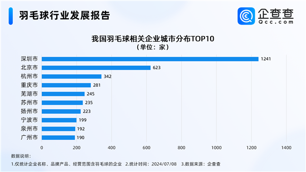 羽毛球爆火堪比掼蛋 超8成生产企业都集中在该省 第3张