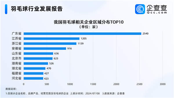 羽毛球爆火堪比掼蛋 超8成生产企业都集中在该省 第2张