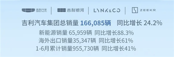 新能源渗透率45.4%！吉利控股集团6月总销量266164台 第2张