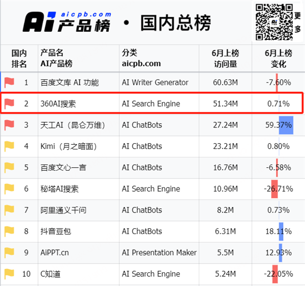 两产品上榜6月AI产品榜单 360AI大会员加速大模型商业化 第1张