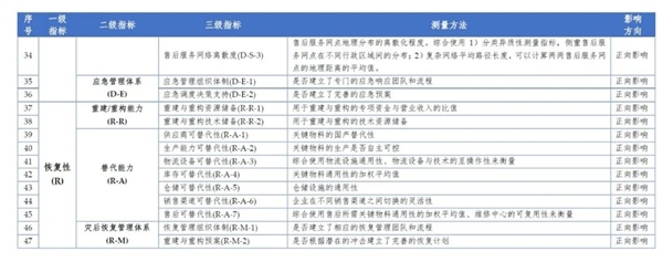 校企合作进行时：国内首个ICT供应链韧性评价体系出炉 第7张