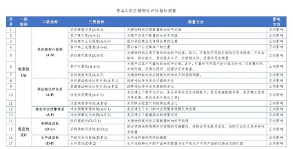 校企合作进行时：国内首个ICT供应链韧性评价体系出炉 第5张