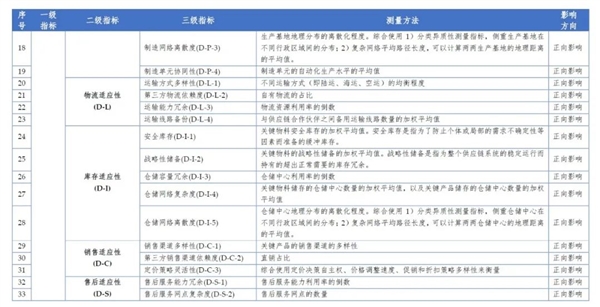 校企合作进行时：国内首个ICT供应链韧性评价体系出炉 第6张