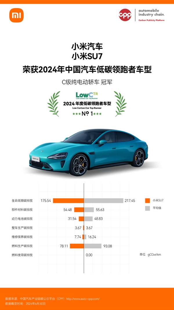 C级纯电动轿车冠军！小米SU7获2024中国汽车低碳领跑者车型 第1张