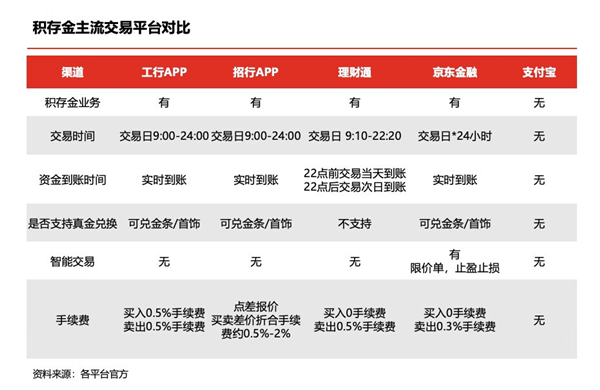 还在线下金店买金 小心花了冤枉钱！ 第1张