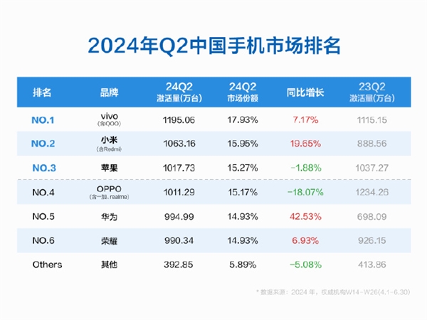 中国手机TOP5大洗牌！小米超苹果升至中国市场份额第二：7月还有大招 第1张