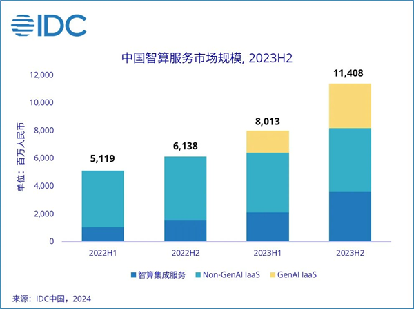 IDC：火山引擎跃居生成式AI IaaS市场份额第一 第1张