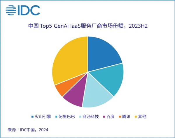 IDC：火山引擎跃居生成式AI IaaS市场份额第一 第2张