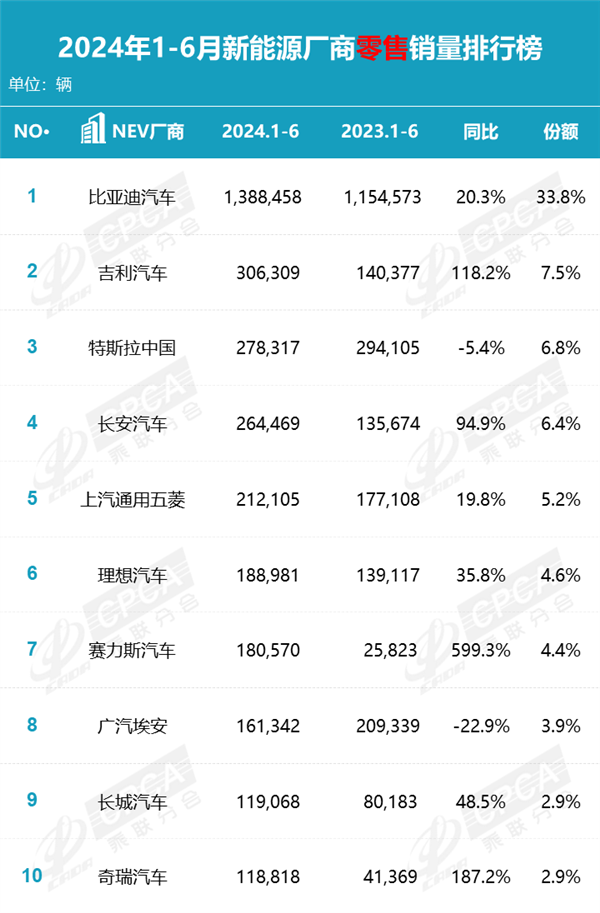 问界立功 赛力斯上半年狂卖18万辆 暴增6倍 第1张