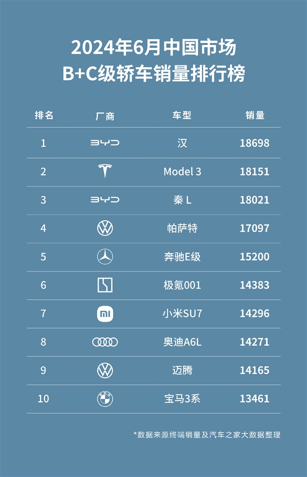 小米SU7六月销量真实数据曝光：14296辆超越奥迪A6L 第3张