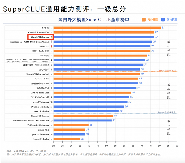 全球最强开源模型！阿里通义千问登顶国内第一：超越一众开闭源模型 第1张