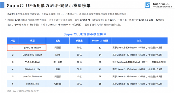 全球最强开源模型！阿里通义千问登顶国内第一：超越一众开闭源模型 第3张