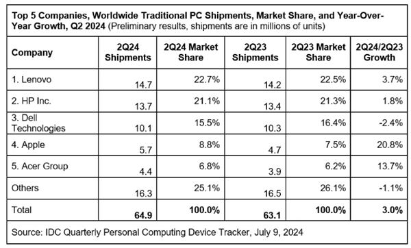 全球PC市场连续两季增长：联想远超大市 稳坐第一 第2张