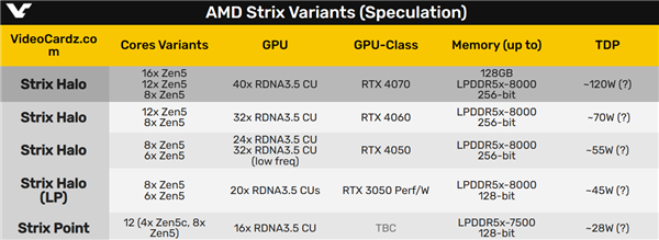 40单元核显媲美移动版4070？AMD Strix Halo面积暴增 堪比14代酷睿 第3张