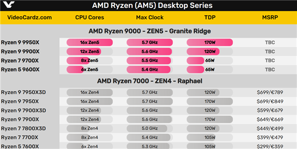 AMD锐龙9000四员大将跑分全泄露：单核性能集体秒i9-14900K 第3张