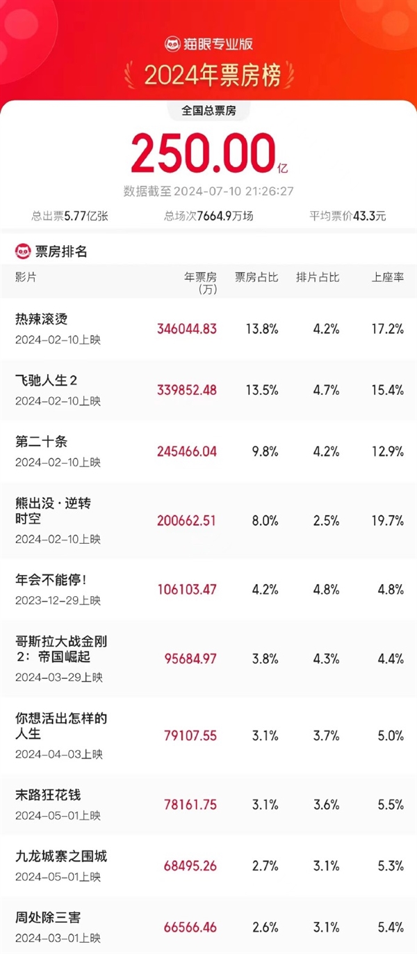 2024年度总票房破250亿：《热辣滚烫》第一 TOP10你看过几部 第2张