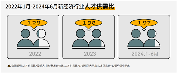 脉脉高聘《2024职场生存洞察》：人才供需比达1.97 2人争1岗 第1张