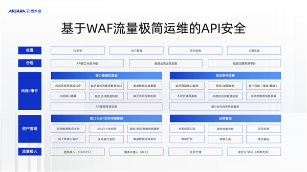 市场份额第一！阿里云WAAP安全产品能力获IDC评测七项满分 第2张