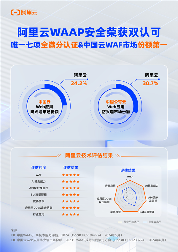 市场份额第一！阿里云WAAP安全产品能力获IDC评测七项满分 第1张