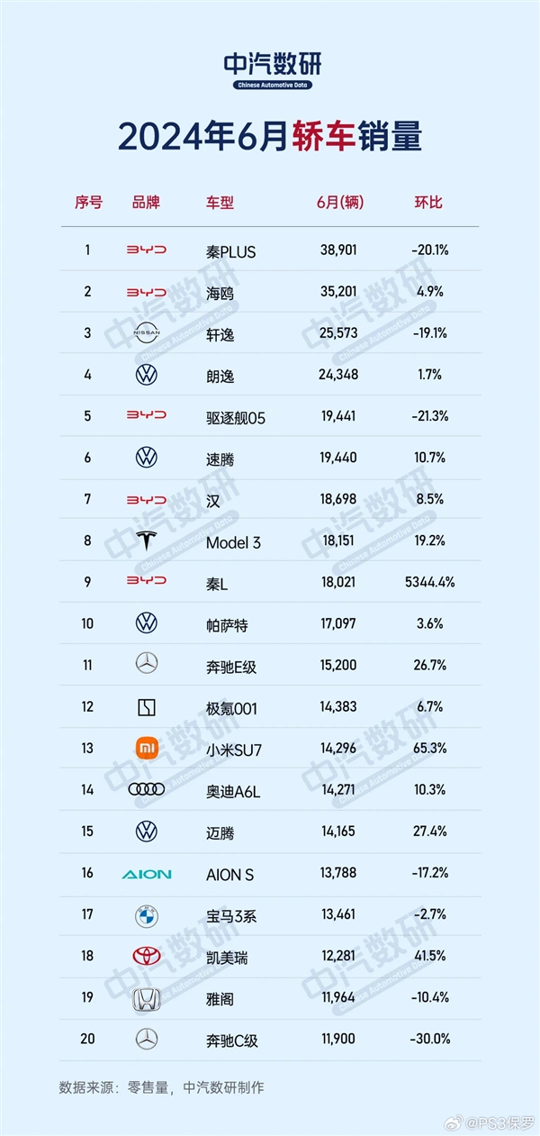 中国6月轿车销量榜：比亚迪杀疯了 前十独占五席 第1张