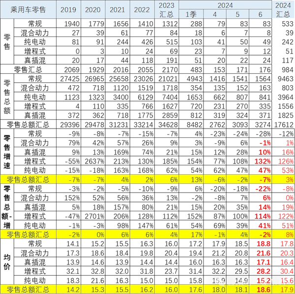 乘用车价格越降越贵！我国6月汽车零售均价18.6万元 第1张