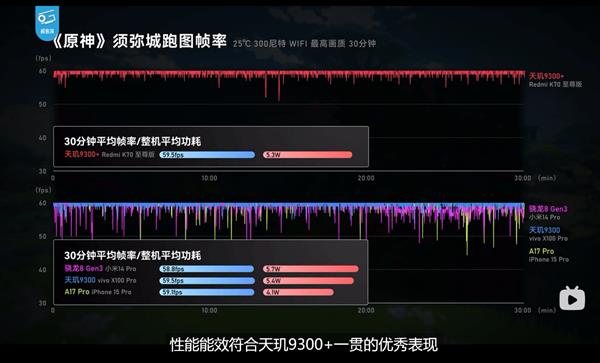 红米K70至尊版性能评测发布！天玑9300+加持性能、能效夺第一 第5张