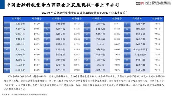 赛博昆仑连续两年获评“金融科技竞争力百强企业” 第3张