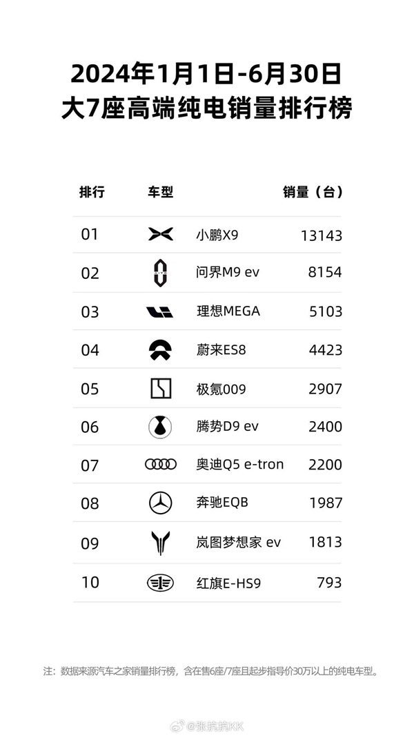 2024上半年七座高端纯电销量榜出炉：小鹏力压理想和蔚来夺冠 第2张