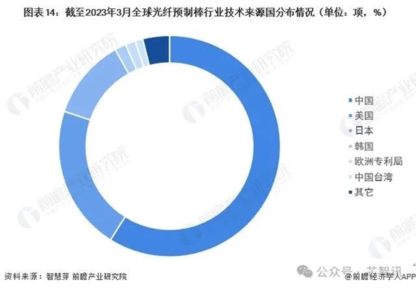 中国商务部：继续对原产美日的光纤预制棒征收反倾销税！ 第7张