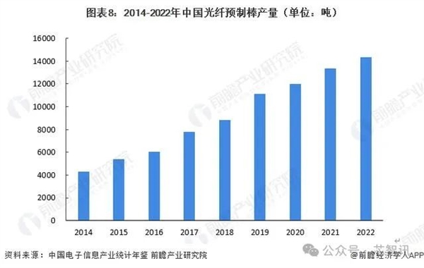 中国商务部：继续对原产美日的光纤预制棒征收反倾销税！ 第2张