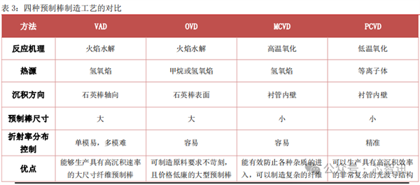 中国商务部：继续对原产美日的光纤预制棒征收反倾销税！ 第3张