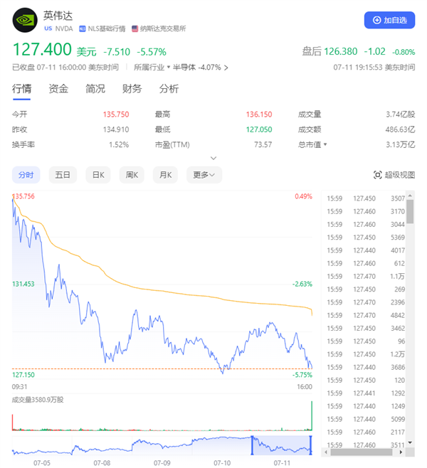 美股七巨头市值一夜蒸发4.35万亿：英伟达大跌超5% 特斯拉暴跌超8% 第1张