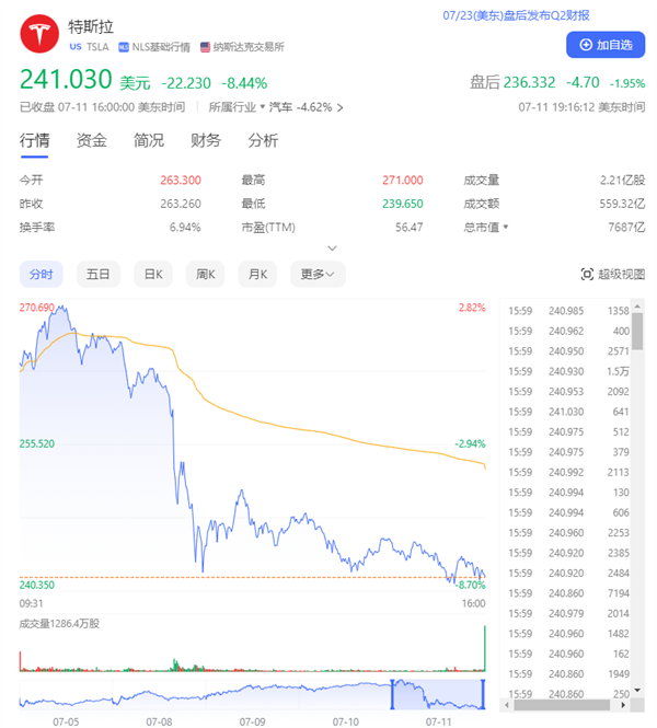 美股七巨头市值一夜蒸发4.35万亿：英伟达大跌超5% 特斯拉暴跌超8% 第2张