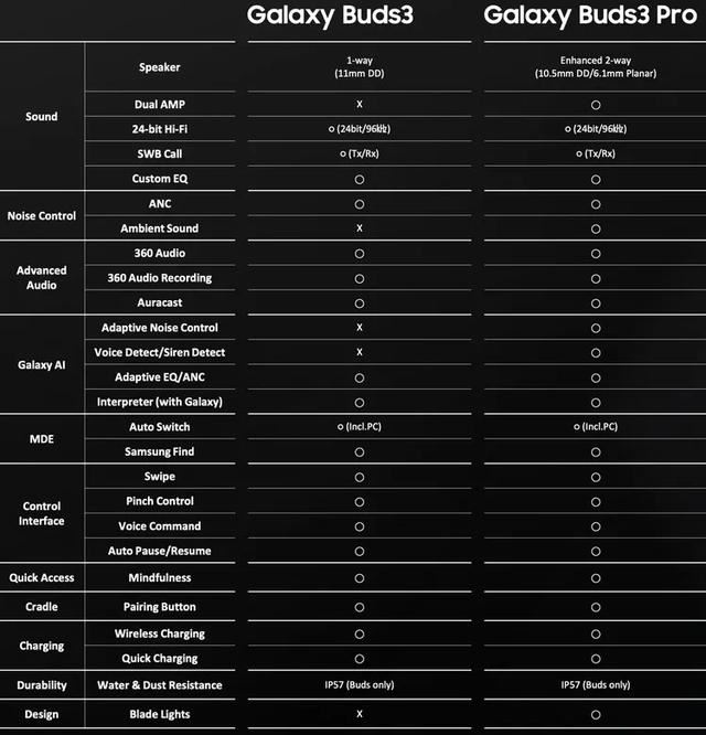 三星Galaxy Buds 3/Pro无线耳机发布:1099元起 第5张