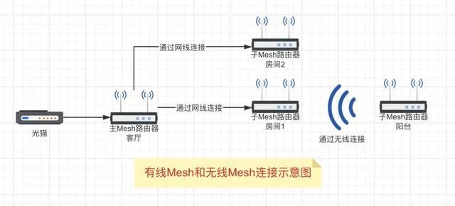 手把手教你实现全屋WiFi! 路由器有线、无线Mesh组网简易教程 第3张