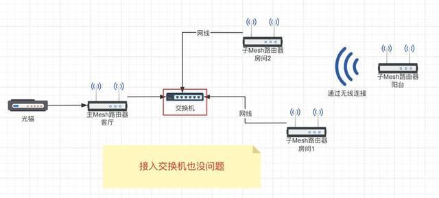 手把手教你实现全屋WiFi! 路由器有线、无线Mesh组网简易教程 第11张