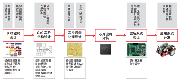 北航本科生芯片设计团队打造！基于龙架构的Lain和EULA处理器流片成功 第2张