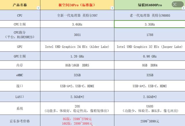 2024年家用NAS推荐:极空间Z4Pro与绿联DX4600Pro全面对比测评 第3张