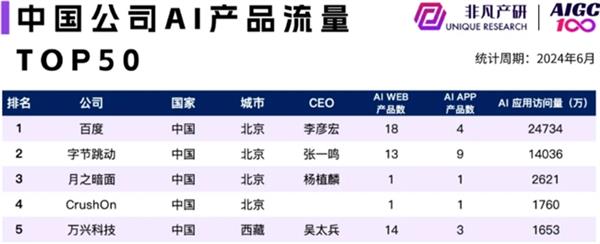  百度字节月之暗面CrushOn万兴科技入围中国公司AI产品流量TOP 5 第1张