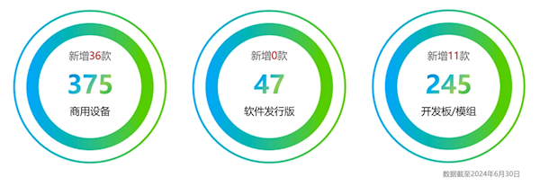 华为Mate 60等47款设备通过OpenHarmony兼容性测评：累计达667款 第2张