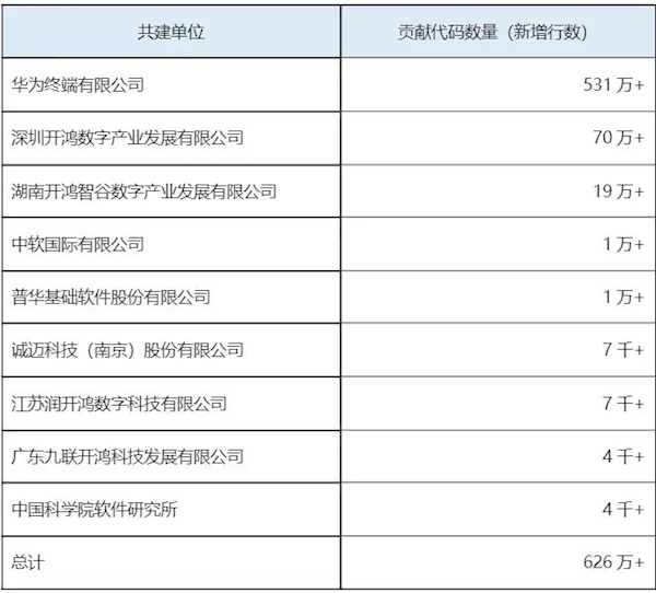 华为Mate 60等47款设备通过OpenHarmony兼容性测评：累计达667款 第3张