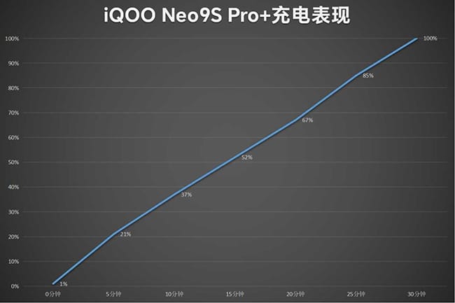 iQOO Neo9S Pro+怎么样 Pro+评测 第7张