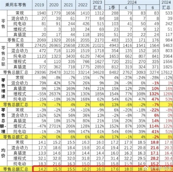 越降价越贵 比2019年贵3.7万！国人买车均价快突破18万元：大家最爱买增程 第2张